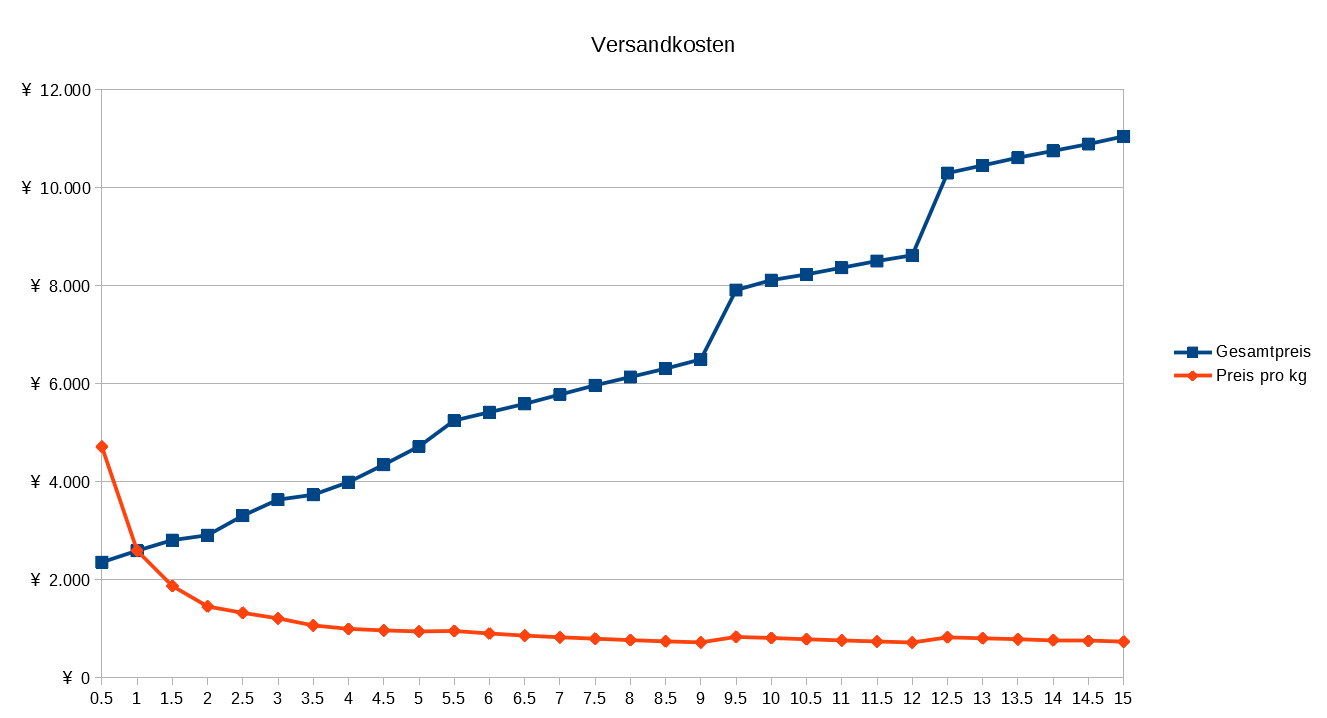 [20220106] shipping cost graph .png