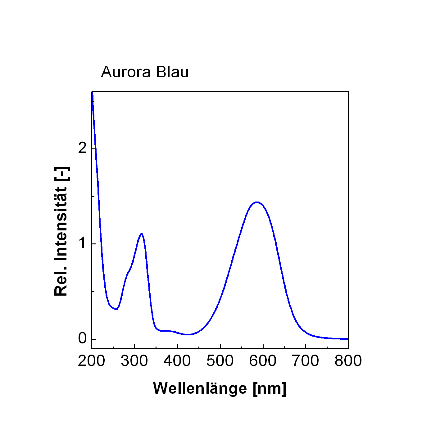 Aurora Blau