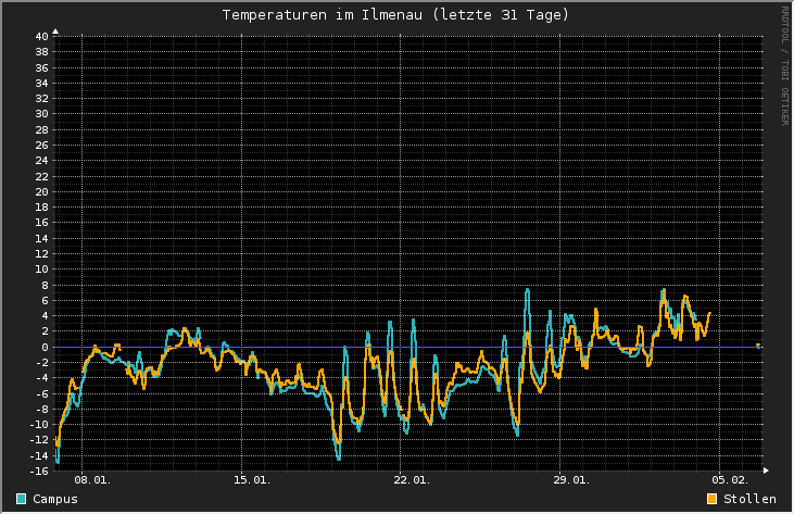 Temperatur 2017.png