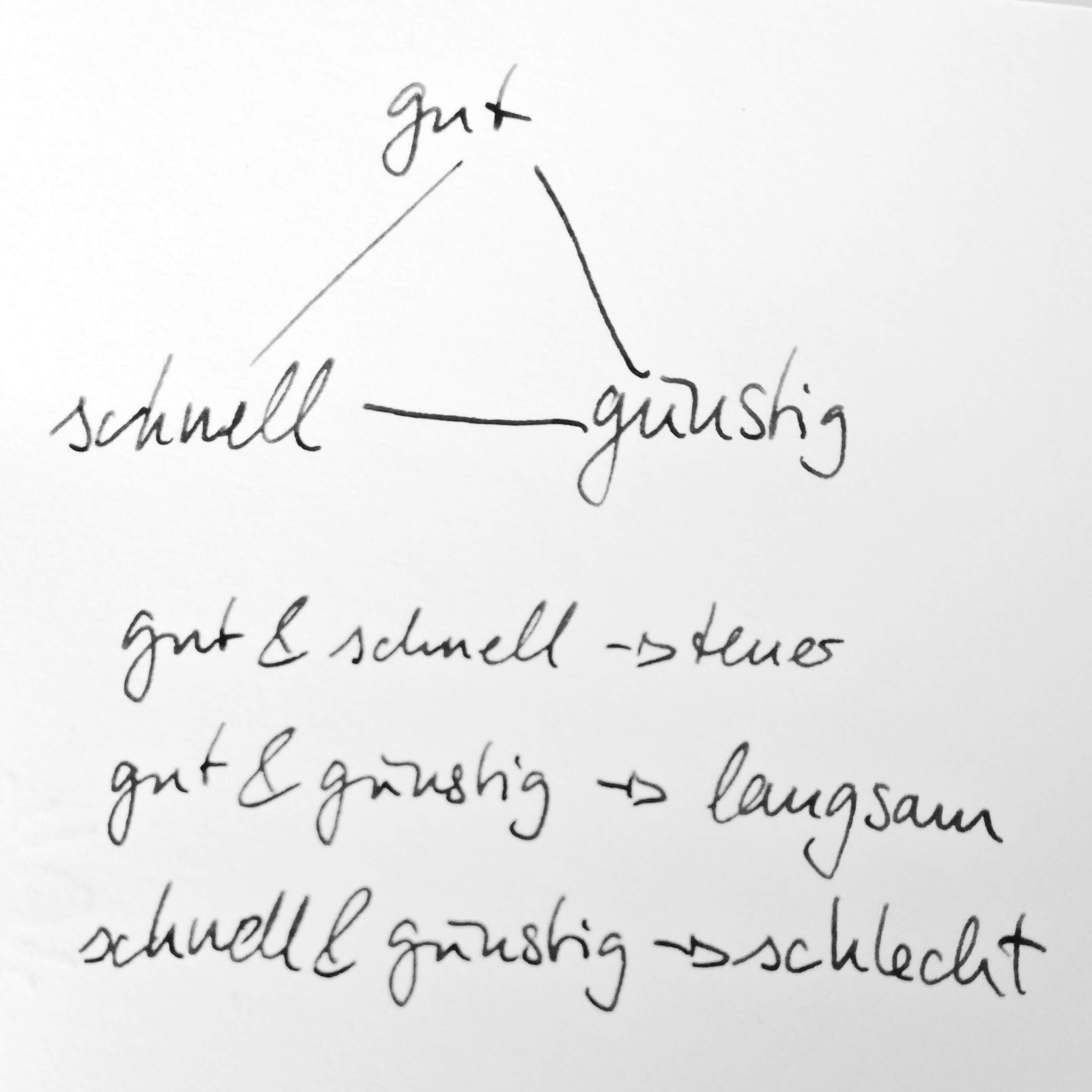qualitaetsdreieck.jpeg