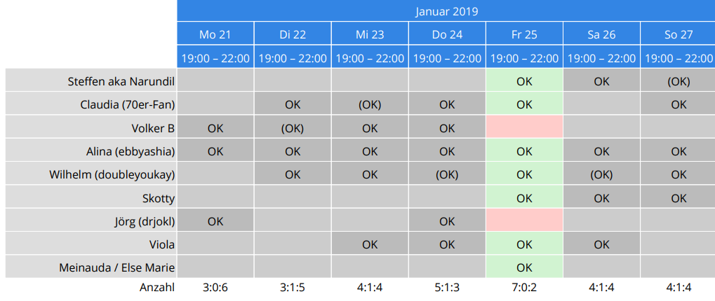 Die Zeiten in der Tabelle sind nicht zutreffend und dienten während der Umfrage nur als Platzhalter.