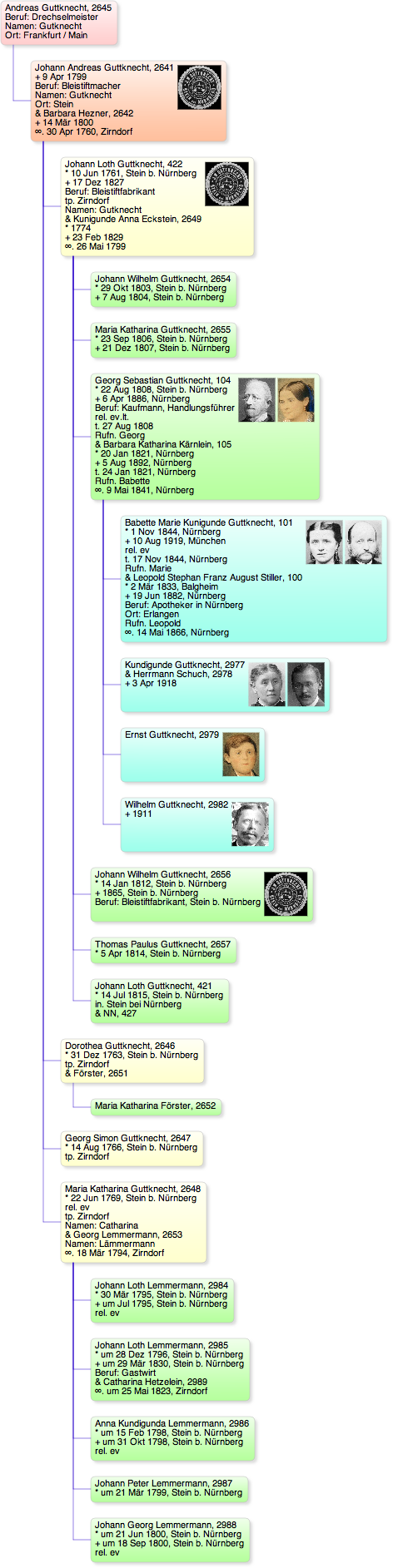 Stammbaum Guttknecht 5 Generationen