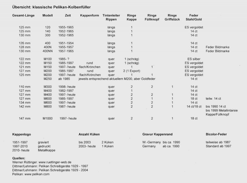Datei:PelikanUebersichtTabelle.jpg